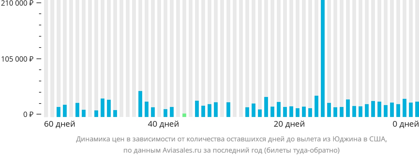 Динамика цен в зависимости от количества оставшихся дней до вылета из Юджина в США