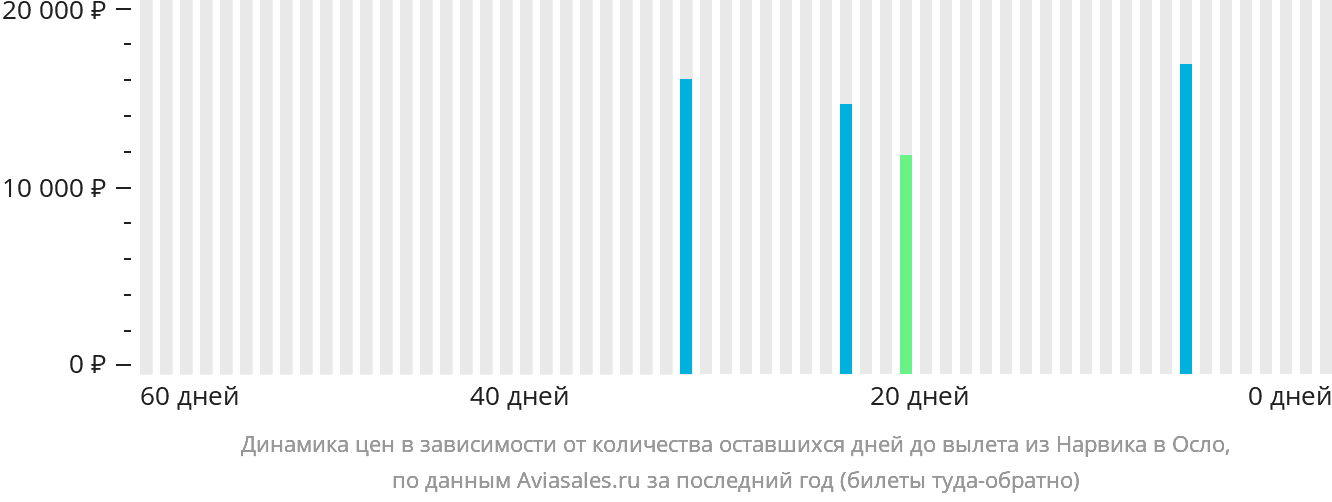 Динамика цен в зависимости от количества оставшихся дней до вылета из Нарвика в Осло