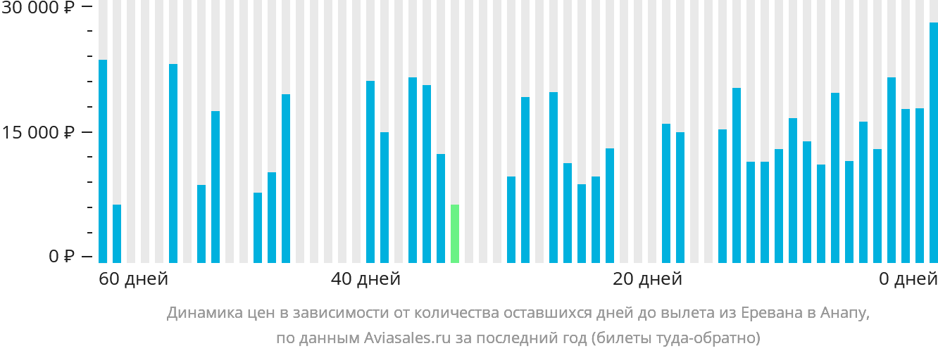 Динамика цен в зависимости от количества оставшихся дней до вылета из Еревана в Анапу