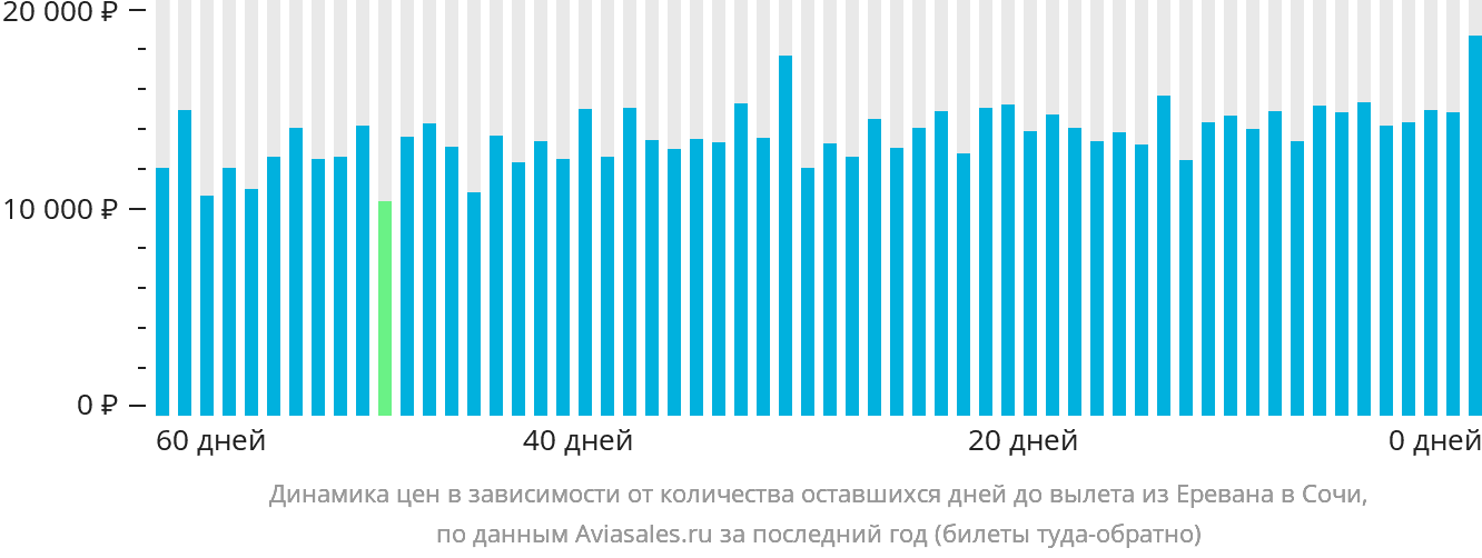 Динамика цен в зависимости от количества оставшихся дней до вылета из Еревана в Сочи