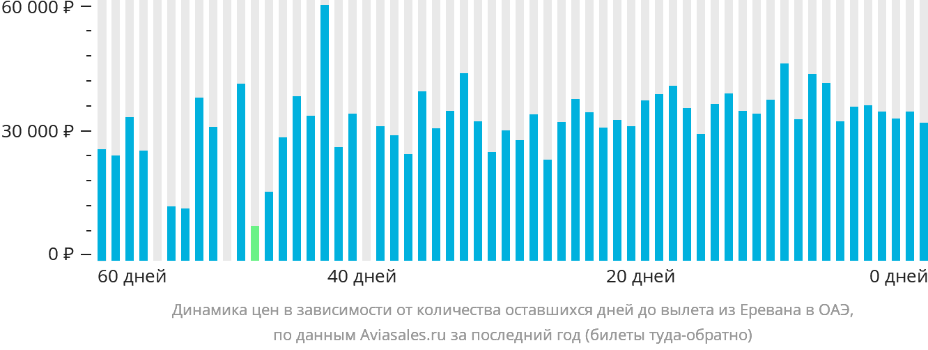 Динамика цен в зависимости от количества оставшихся дней до вылета из Еревана в ОАЭ
