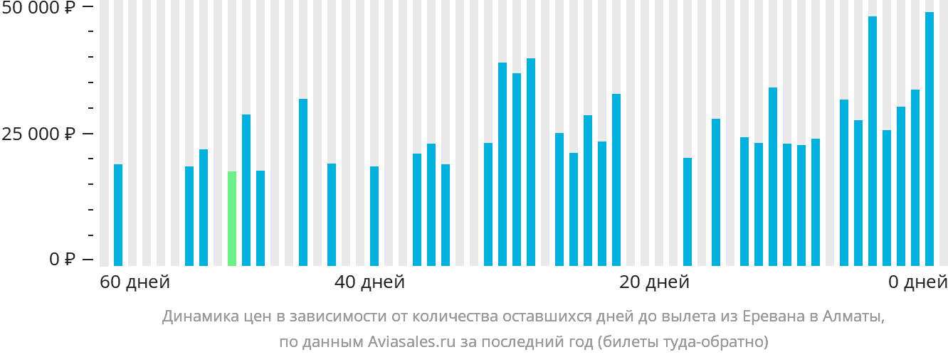 Динамика цен в зависимости от количества оставшихся дней до вылета из Еревана в Алматы