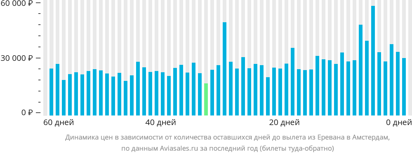 Динамика цен в зависимости от количества оставшихся дней до вылета из Еревана в Амстердам