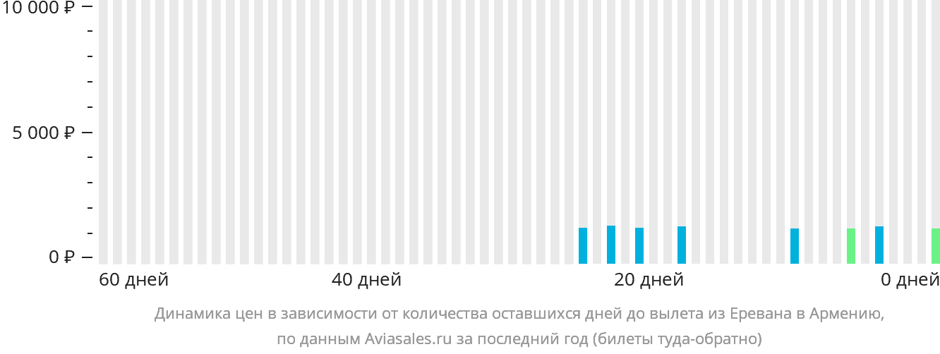 Динамика цен в зависимости от количества оставшихся дней до вылета из Еревана в Армению