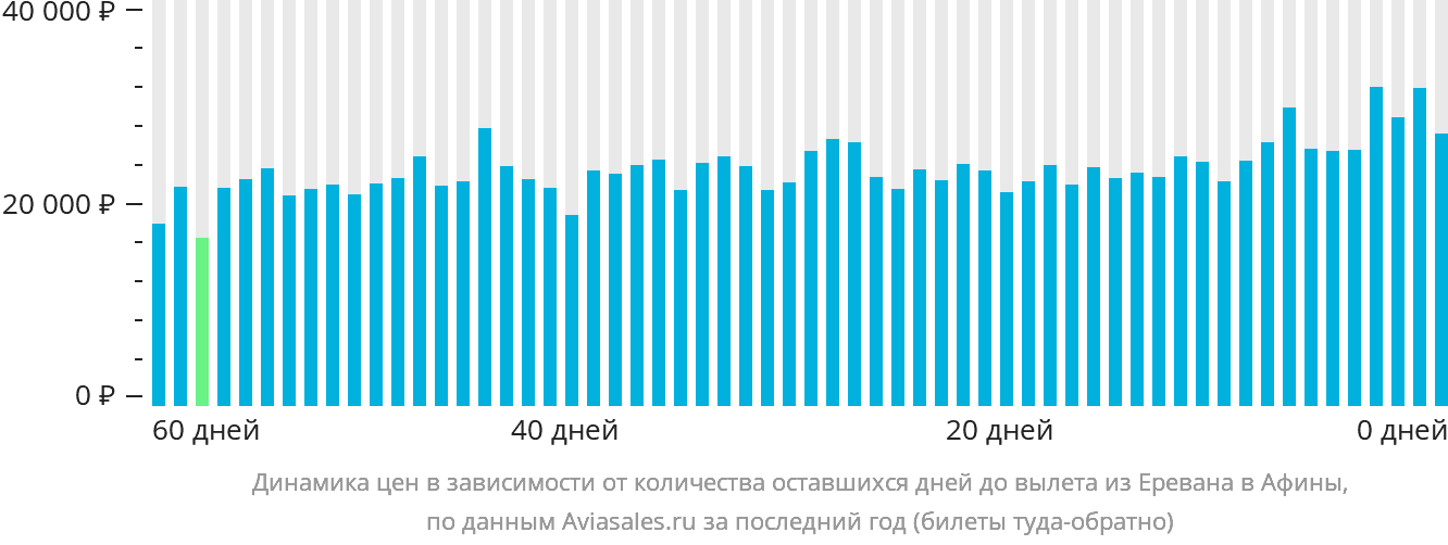 Динамика цен в зависимости от количества оставшихся дней до вылета из Еревана в Афины