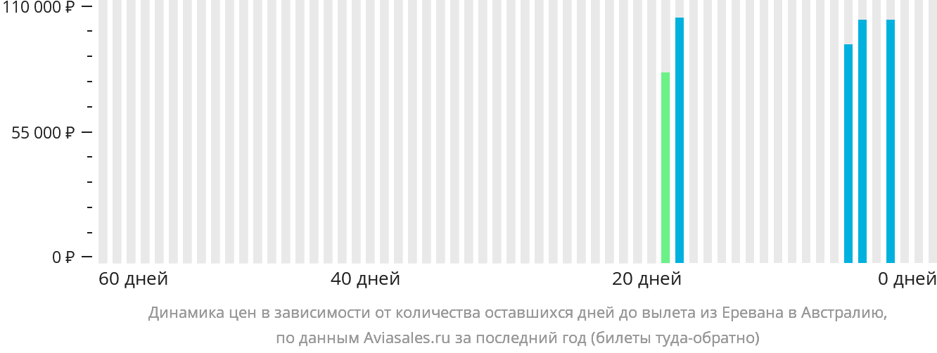 Динамика цен в зависимости от количества оставшихся дней до вылета из Еревана в Австралию