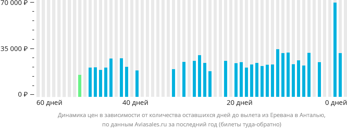 Динамика цен в зависимости от количества оставшихся дней до вылета из Еревана в Анталью