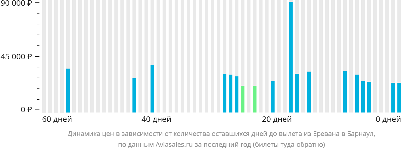 Динамика цен в зависимости от количества оставшихся дней до вылета из Еревана в Барнаул