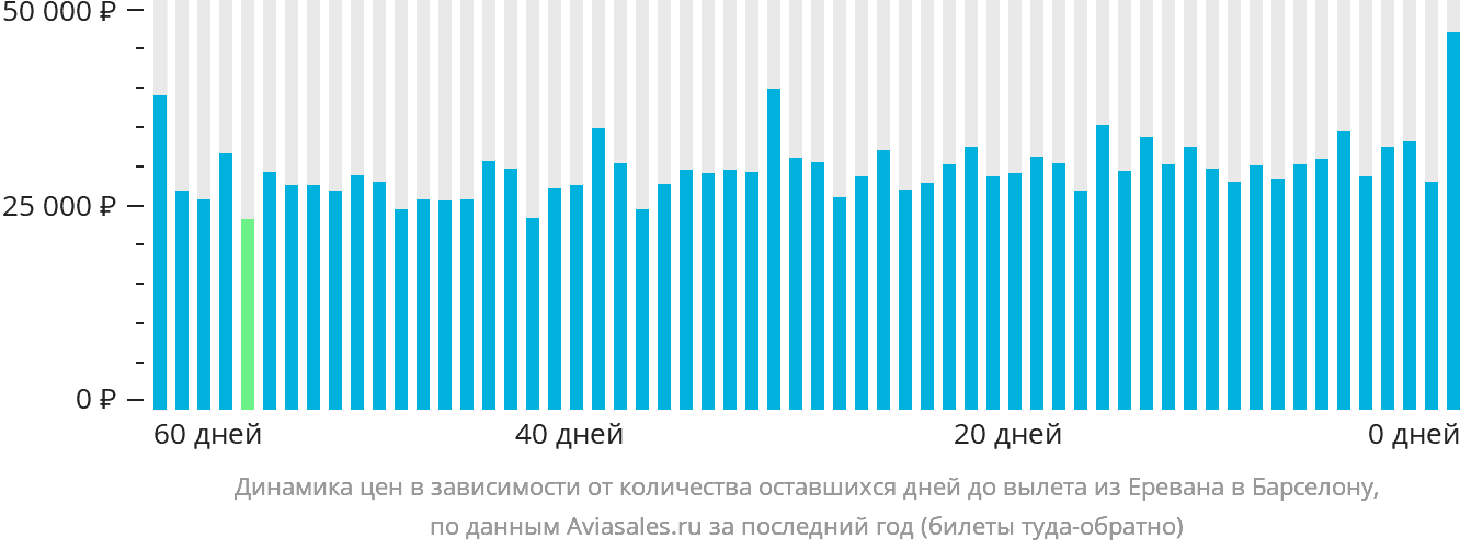 Динамика цен в зависимости от количества оставшихся дней до вылета из Еревана в Барселону
