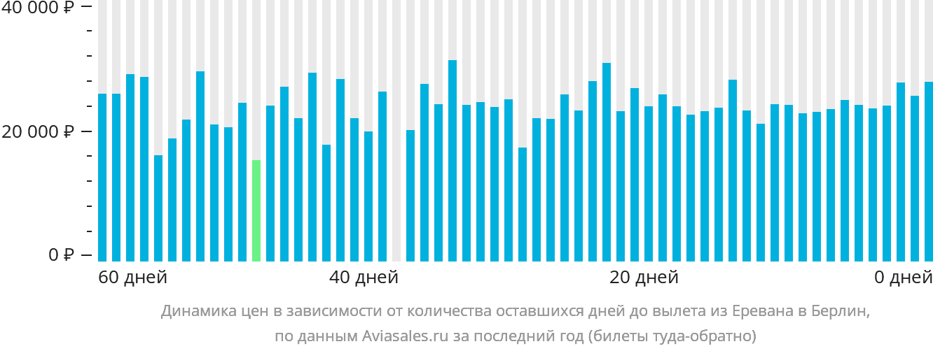 Динамика цен в зависимости от количества оставшихся дней до вылета из Еревана в Берлин