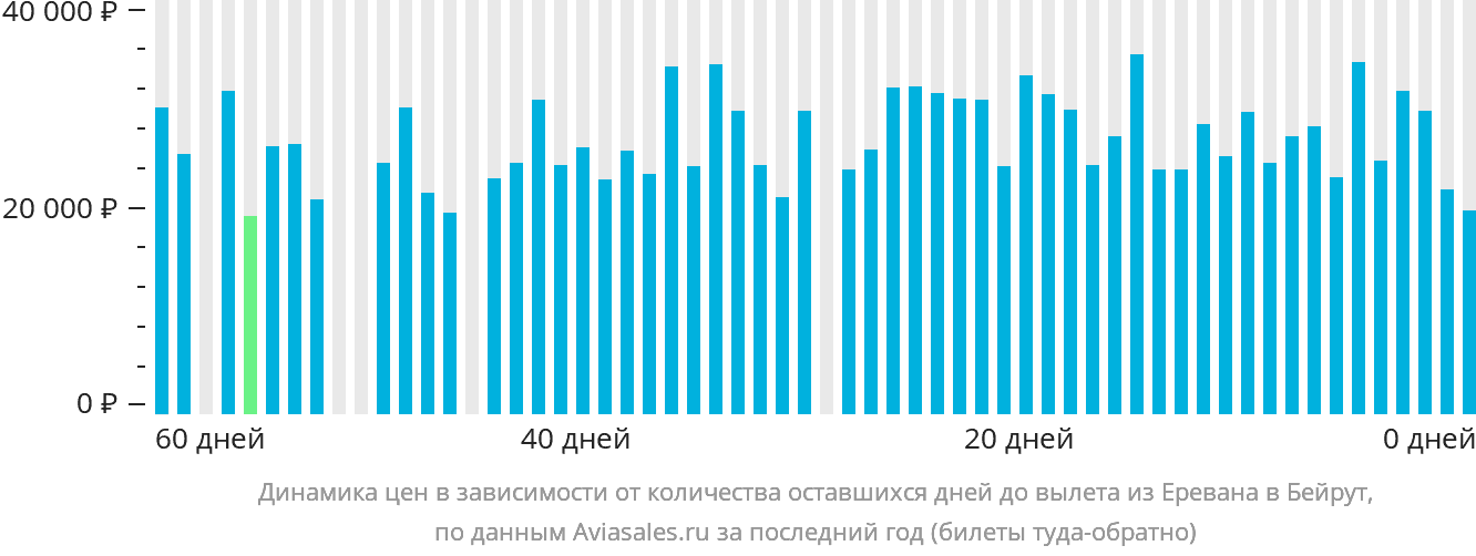Динамика цен в зависимости от количества оставшихся дней до вылета из Еревана в Бейрут