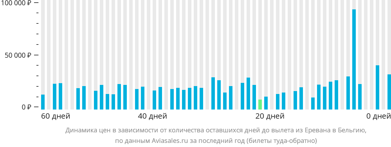 Динамика цен в зависимости от количества оставшихся дней до вылета из Еревана в Бельгию