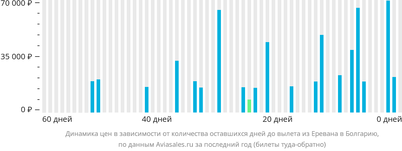 Динамика цен в зависимости от количества оставшихся дней до вылета из Еревана в Болгарию