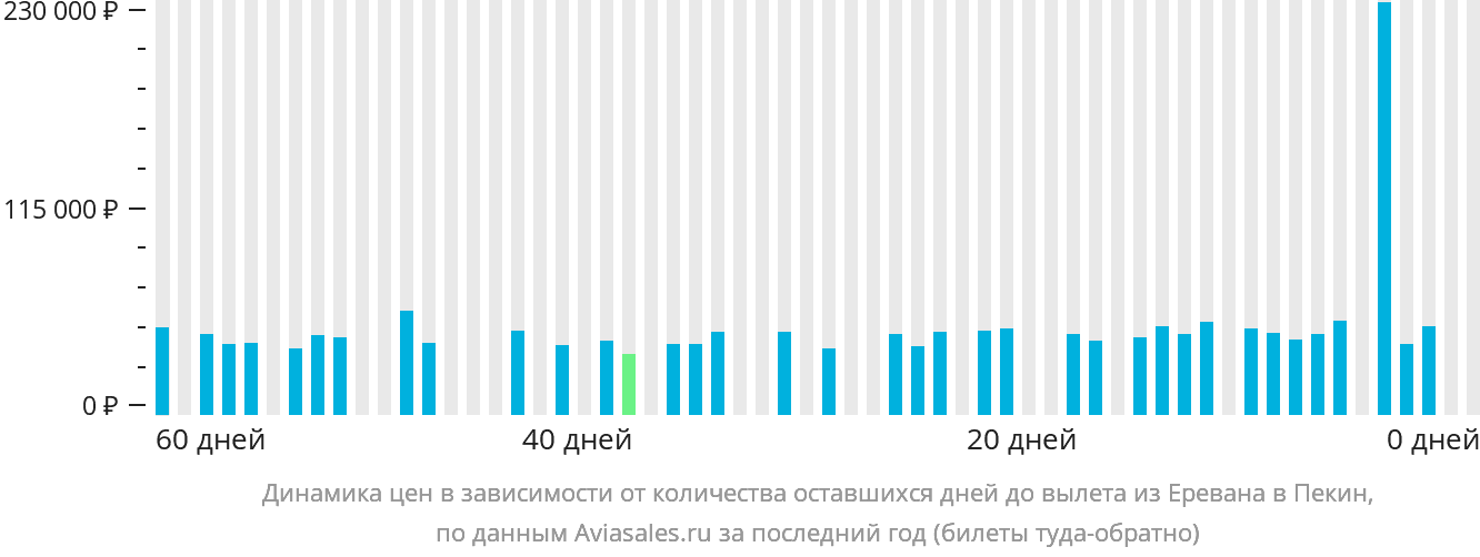Динамика цен в зависимости от количества оставшихся дней до вылета из Еревана в Пекин