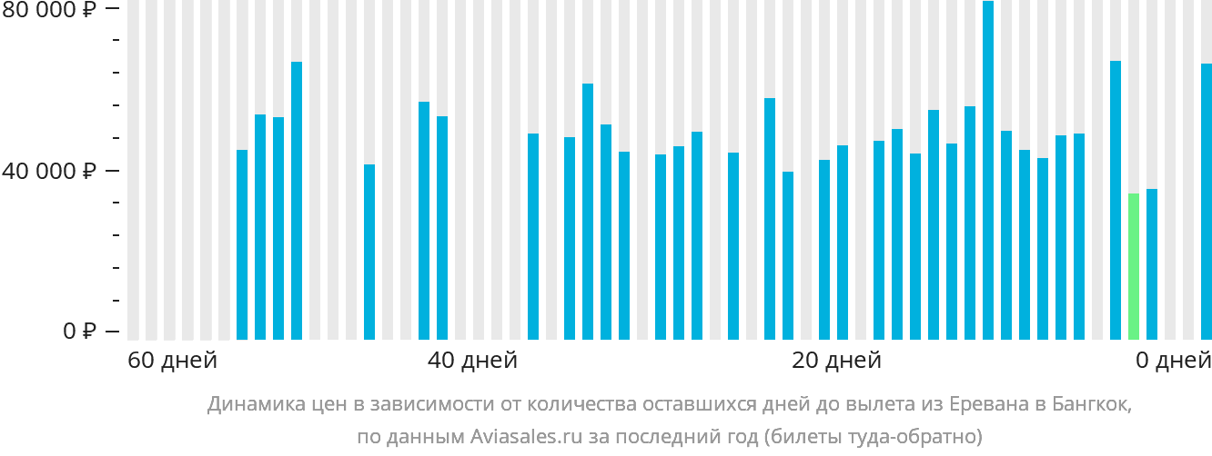 Динамика цен в зависимости от количества оставшихся дней до вылета из Еревана в Бангкок