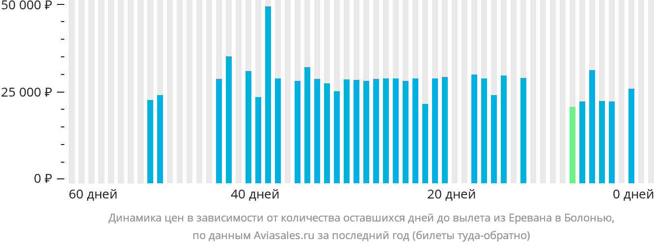 Динамика цен в зависимости от количества оставшихся дней до вылета из Еревана в Болонью