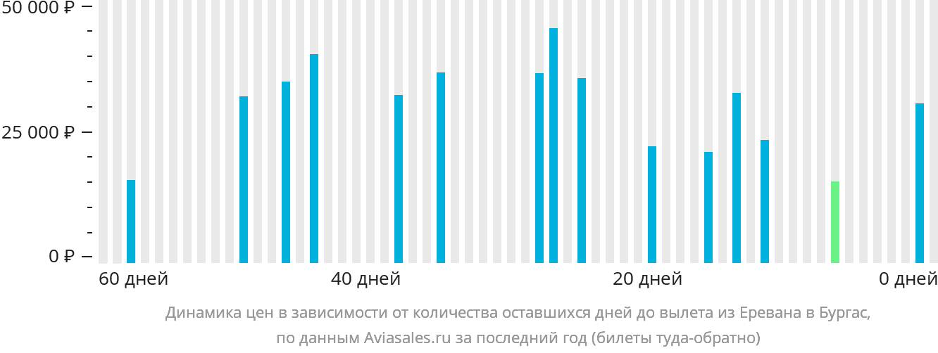 Динамика цен в зависимости от количества оставшихся дней до вылета из Еревана в Бургас