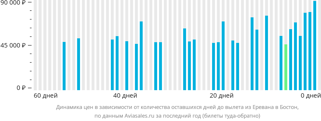 Динамика цен в зависимости от количества оставшихся дней до вылета из Еревана в Бостон