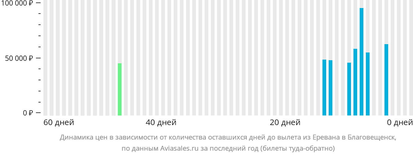 Динамика цен в зависимости от количества оставшихся дней до вылета из Еревана в Благовещенск