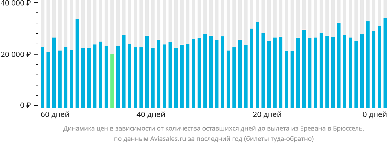 Динамика цен в зависимости от количества оставшихся дней до вылета из Еревана в Брюссель