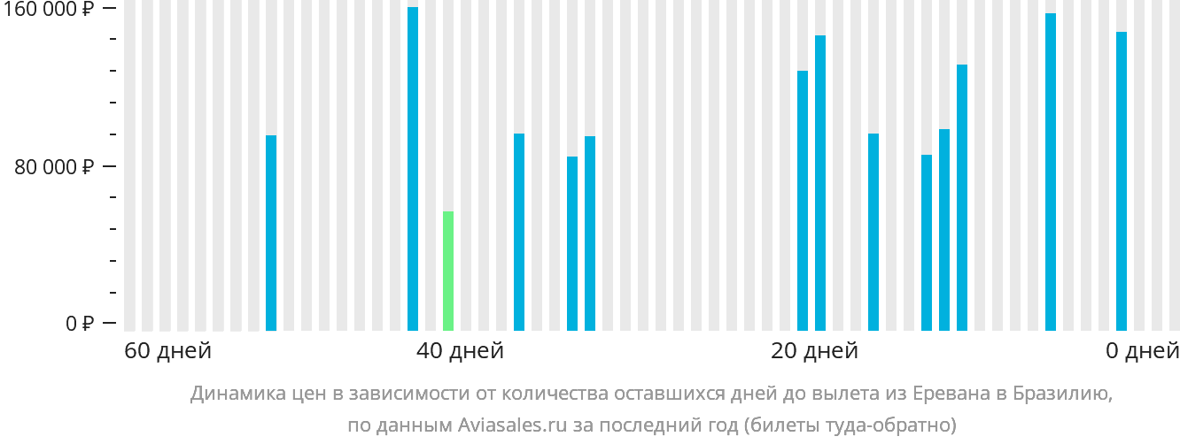 Динамика цен в зависимости от количества оставшихся дней до вылета из Еревана в Бразилию
