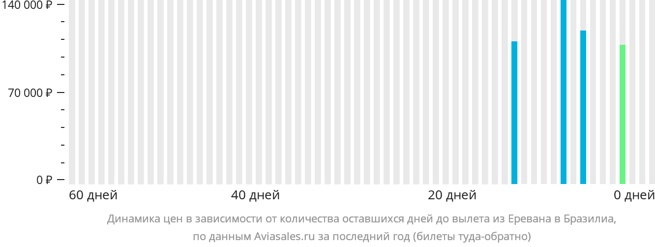 Динамика цен в зависимости от количества оставшихся дней до вылета из Еревана в Бразилиа