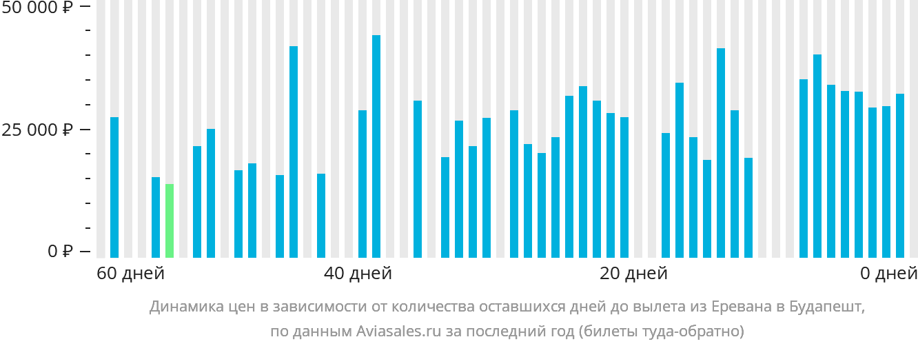 Динамика цен в зависимости от количества оставшихся дней до вылета из Еревана в Будапешт