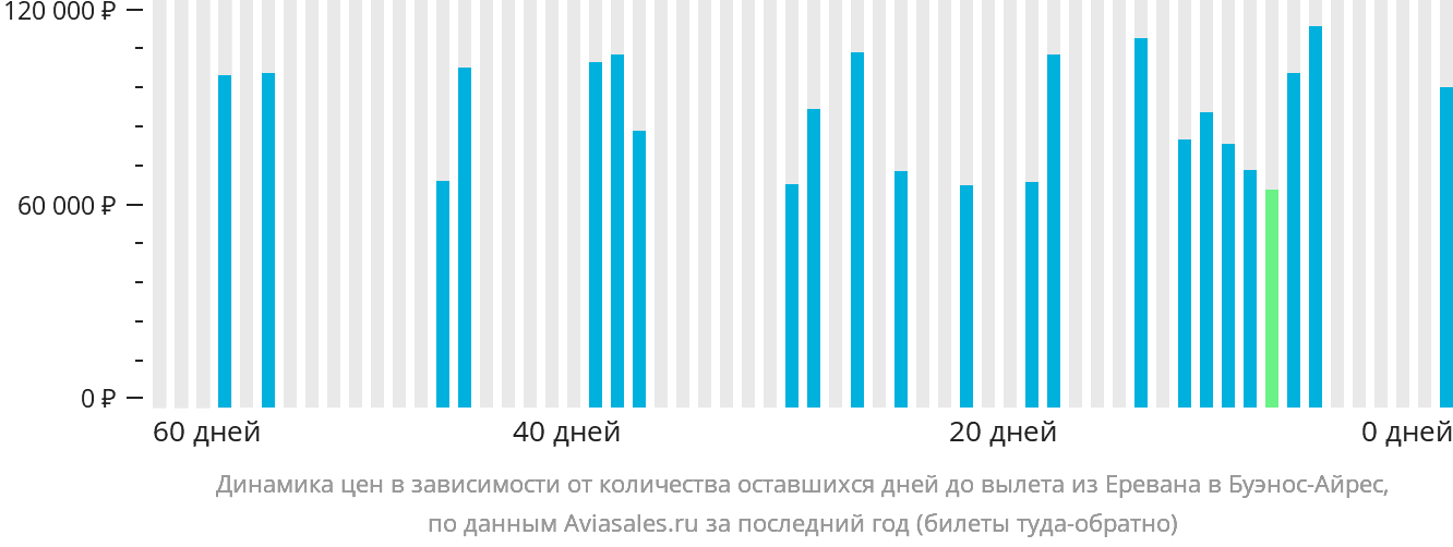 Динамика цен в зависимости от количества оставшихся дней до вылета из Еревана в Буэнос-Айрес