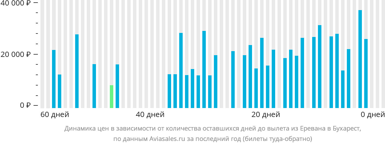 Динамика цен в зависимости от количества оставшихся дней до вылета из Еревана в Бухарест