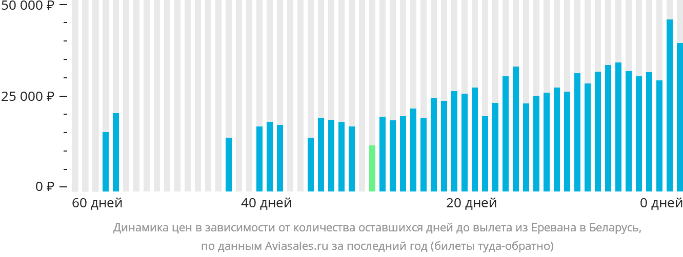 Динамика цен в зависимости от количества оставшихся дней до вылета из Еревана в Беларусь