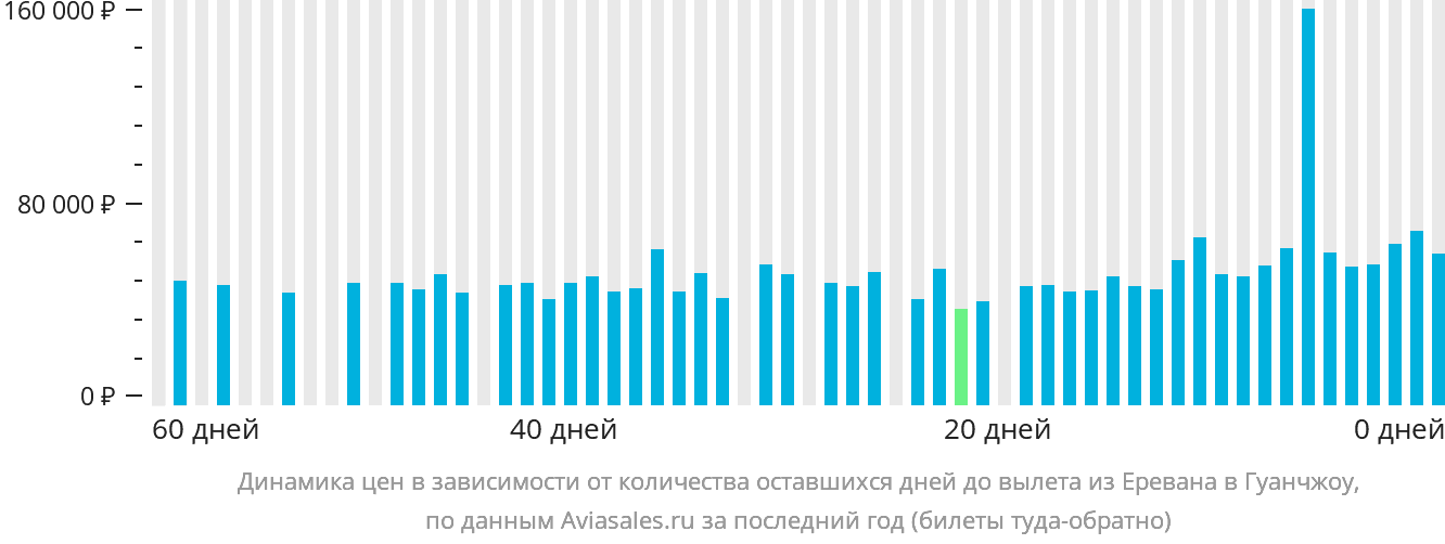Динамика цен в зависимости от количества оставшихся дней до вылета из Еревана в Гуанчжоу