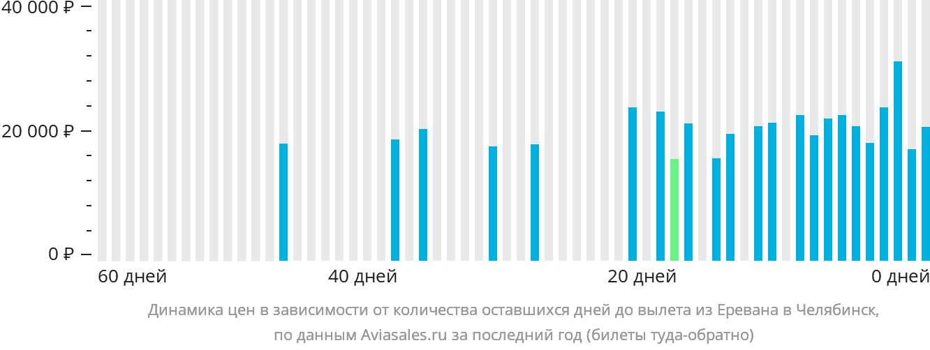 Динамика цен в зависимости от количества оставшихся дней до вылета из Еревана в Челябинск