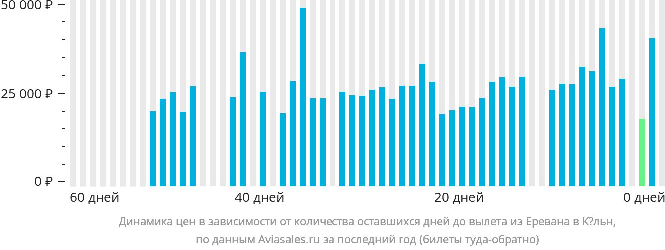Динамика цен в зависимости от количества оставшихся дней до вылета из Еревана в Кёльн