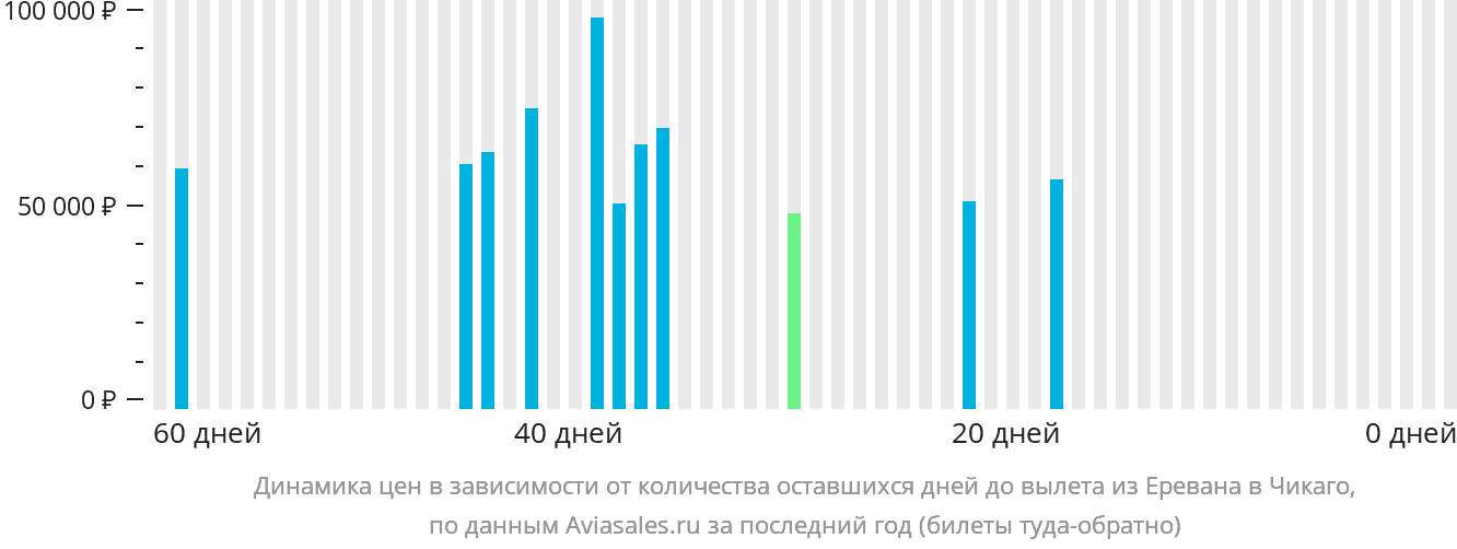 Динамика цен в зависимости от количества оставшихся дней до вылета из Еревана в Чикаго