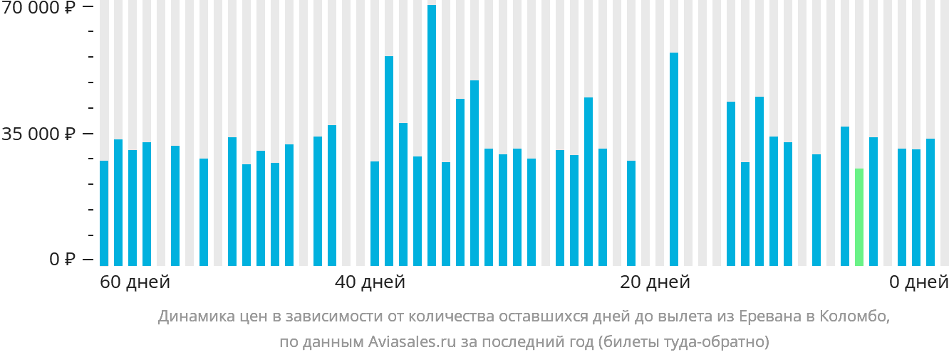 Динамика цен в зависимости от количества оставшихся дней до вылета из Еревана в Коломбо