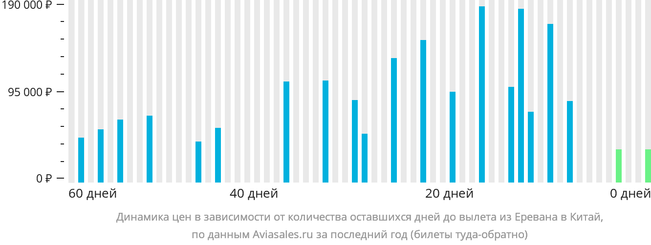 Динамика цен в зависимости от количества оставшихся дней до вылета из Еревана в Китай