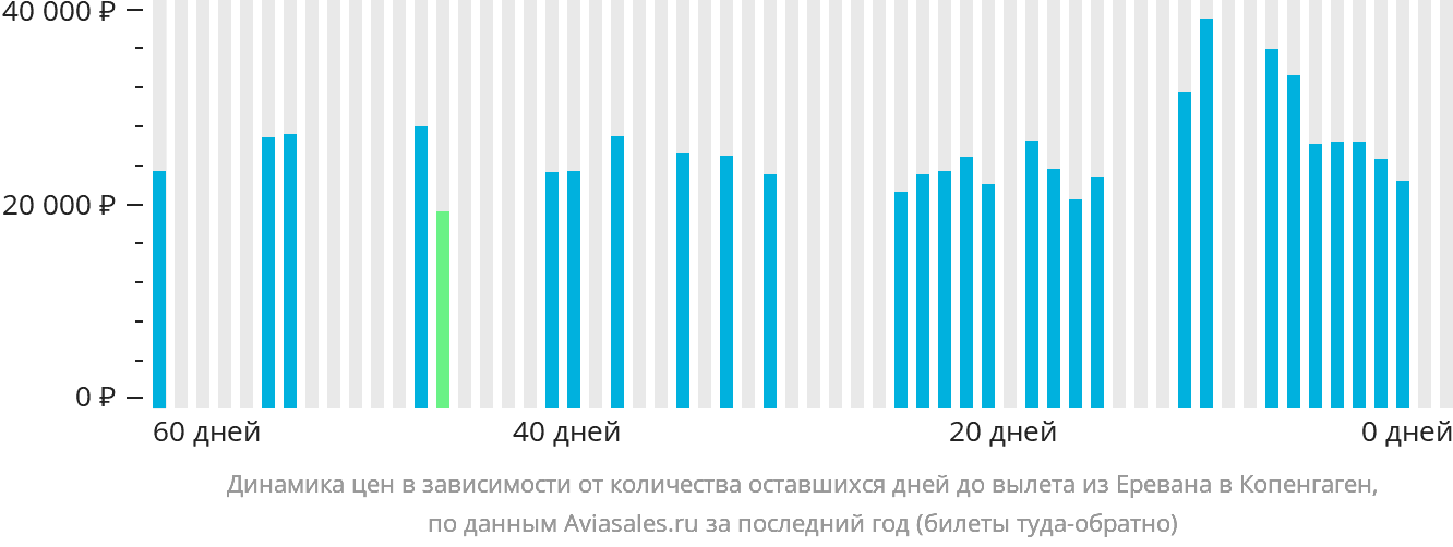 Динамика цен в зависимости от количества оставшихся дней до вылета из Еревана в Копенгаген