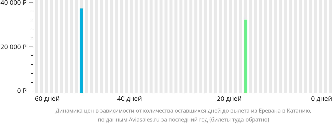Динамика цен в зависимости от количества оставшихся дней до вылета из Еревана в Катанию