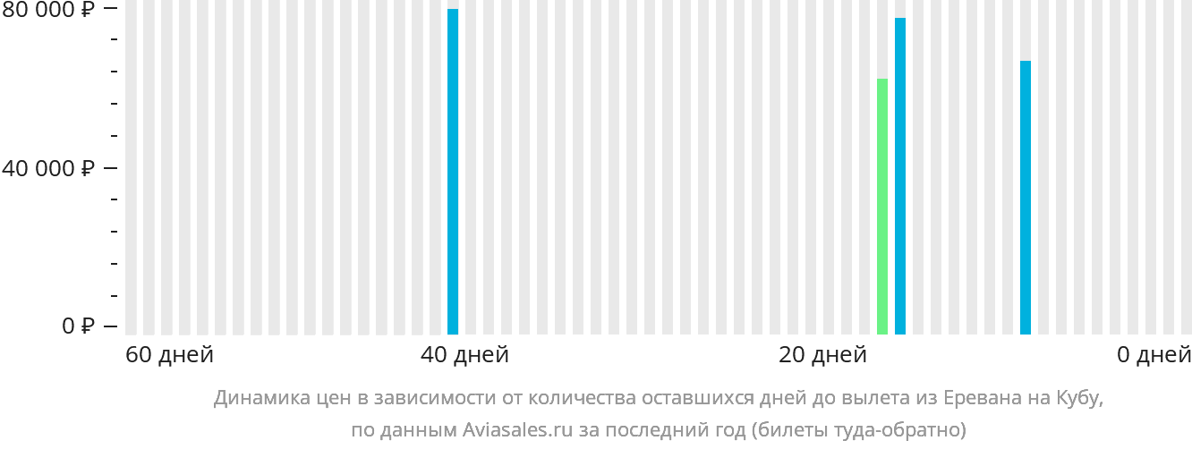 Динамика цен в зависимости от количества оставшихся дней до вылета из Еревана на Кубу