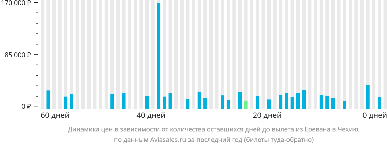Динамика цен в зависимости от количества оставшихся дней до вылета из Еревана в Чехию