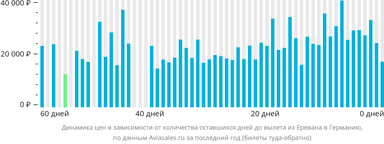 Динамика цен в зависимости от количества оставшихся дней до вылета из Еревана в Германию