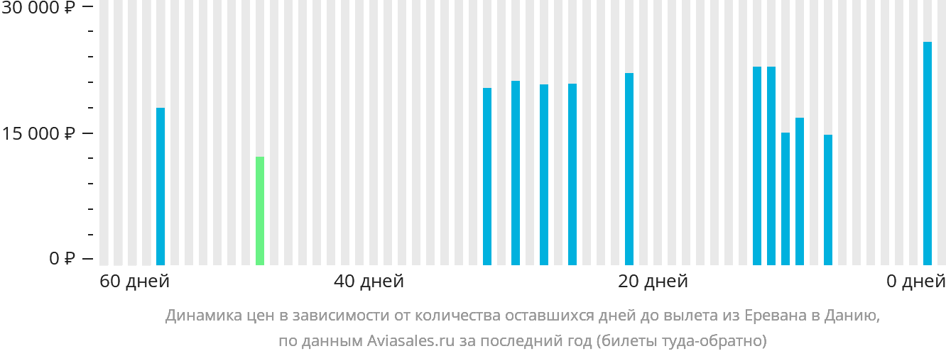 Динамика цен в зависимости от количества оставшихся дней до вылета из Еревана в Данию