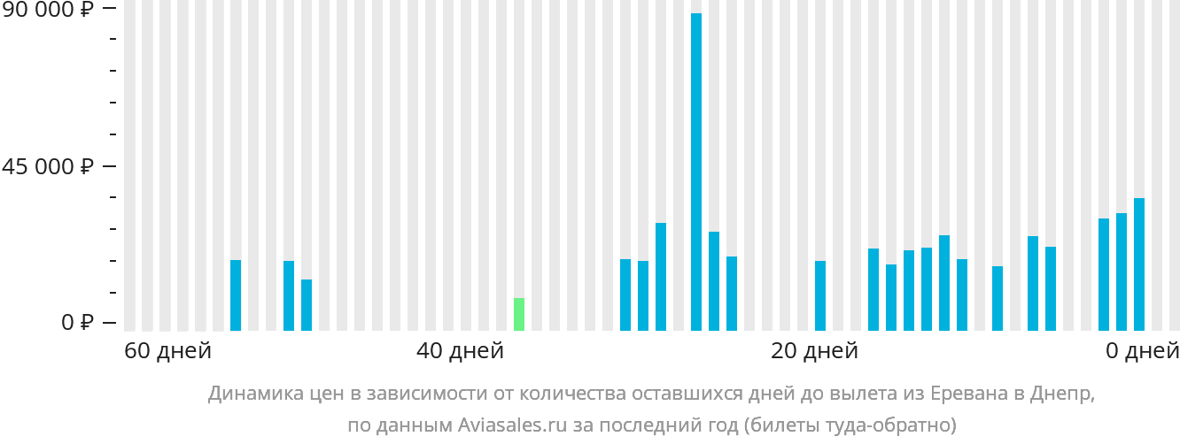 Динамика цен в зависимости от количества оставшихся дней до вылета из Еревана в Днепр