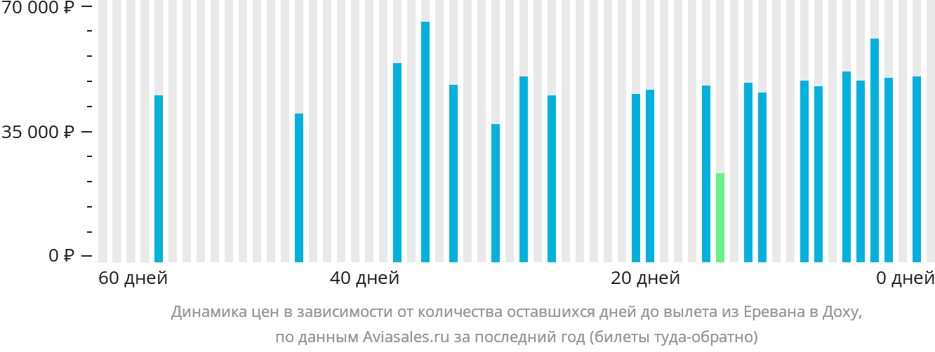 Динамика цен в зависимости от количества оставшихся дней до вылета из Еревана в Доху