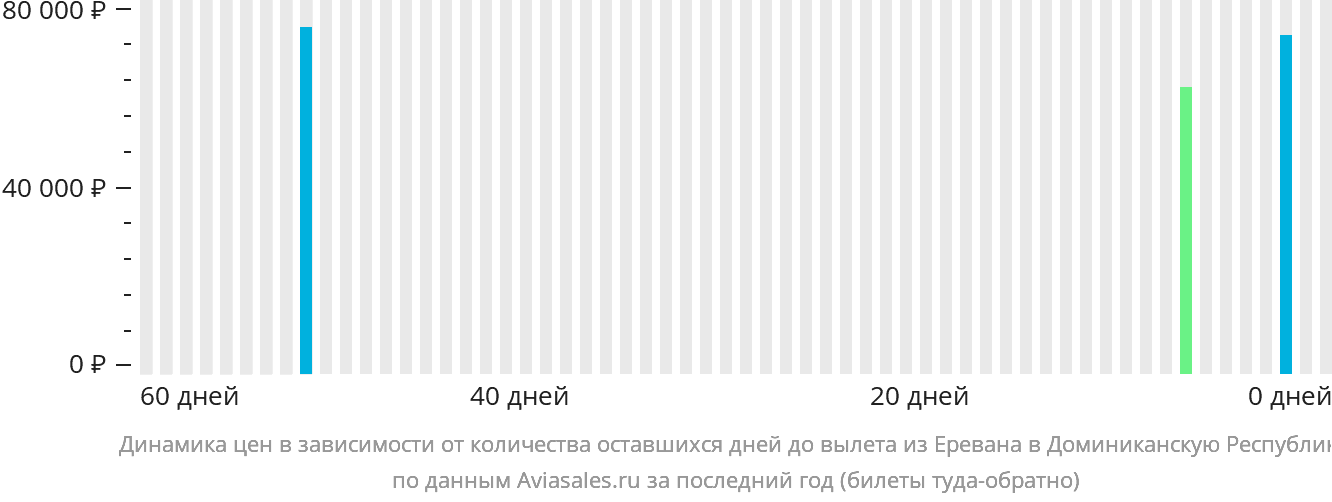 Динамика цен в зависимости от количества оставшихся дней до вылета из Еревана в Доминиканскую Республику