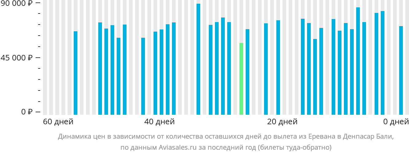 Динамика цен в зависимости от количества оставшихся дней до вылета из Еревана в Денпасар (Бали)