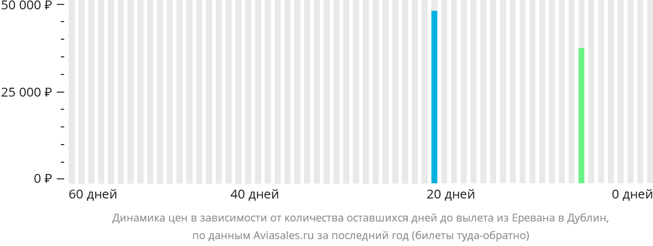 Динамика цен в зависимости от количества оставшихся дней до вылета из Еревана в Дублин