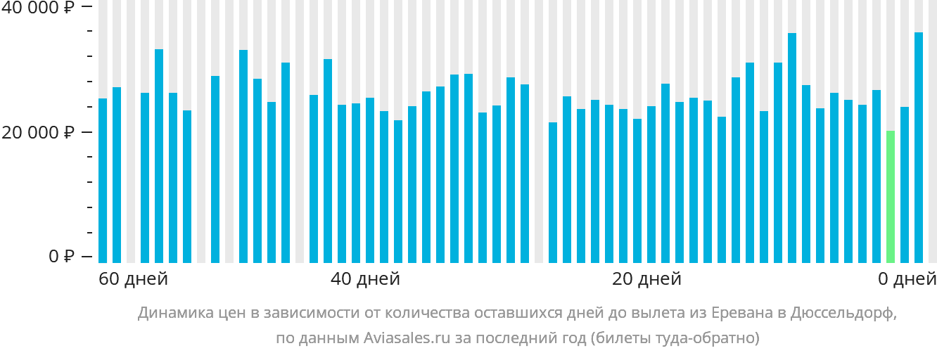Динамика цен в зависимости от количества оставшихся дней до вылета из Еревана в Дюссельдорф
