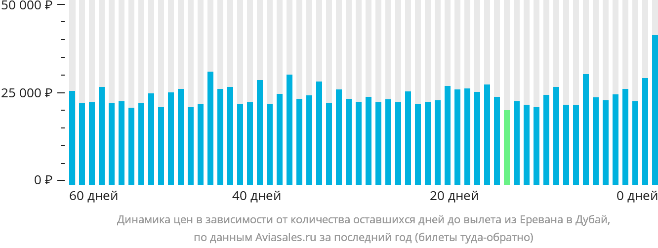 Динамика цен в зависимости от количества оставшихся дней до вылета из Еревана в Дубай