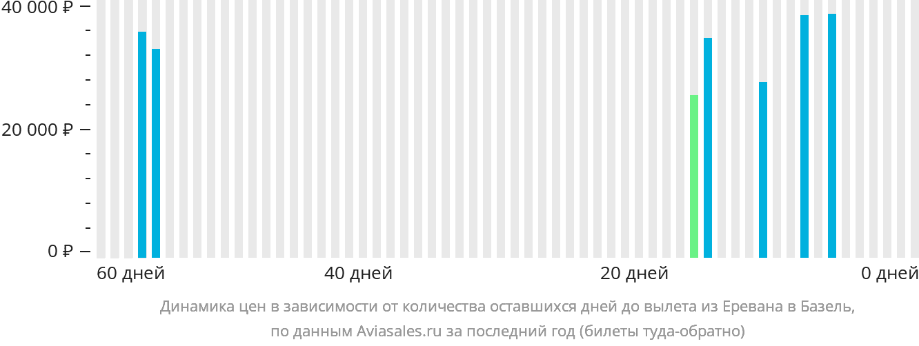 Динамика цен в зависимости от количества оставшихся дней до вылета из Еревана в Базель
